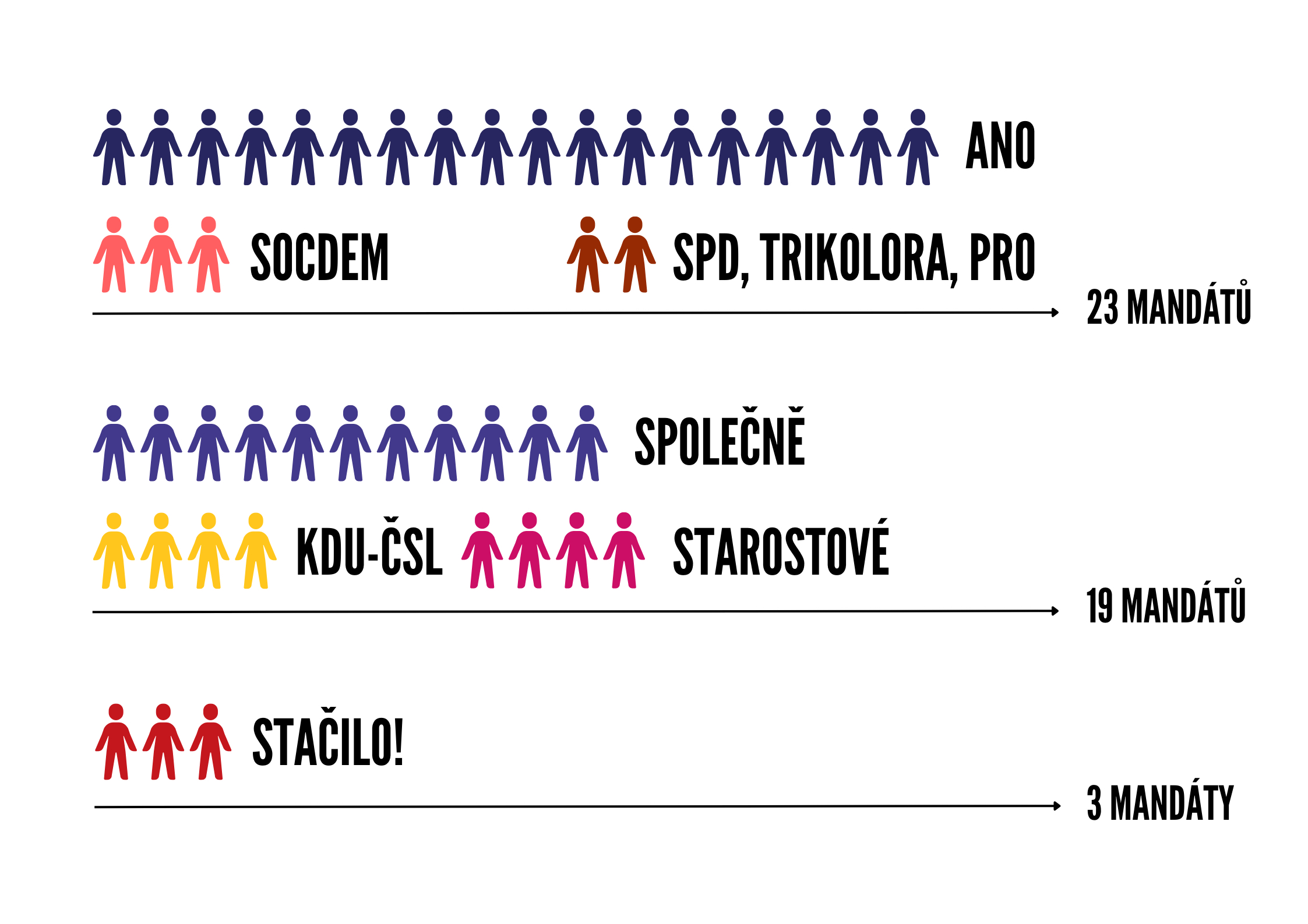 Mandáty v zastupitelstvu.jpg